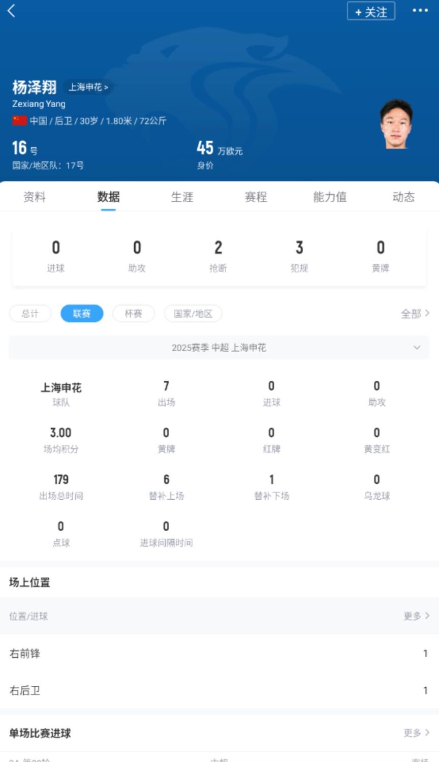 网友：伊万真有你的，让3个联赛出场加起来没到800分钟的球员首发