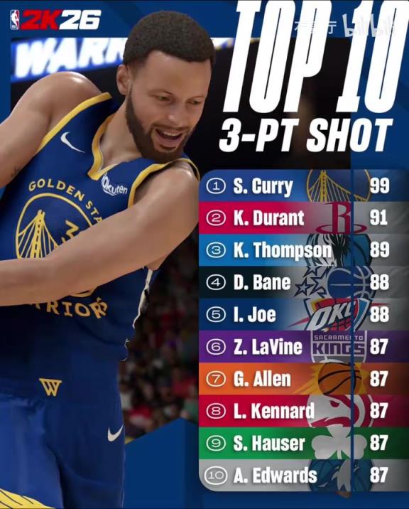 你认同吗？NBA2K26三分及中投前10排名公布！三分仅库里KD过90！