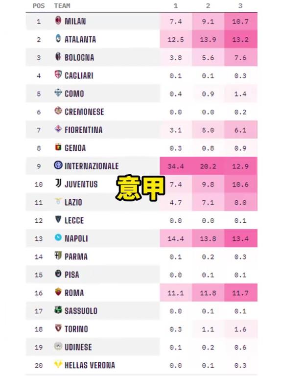 新赛季马上开打！五大联赛夺冠概率预测！大巴黎接近八成！